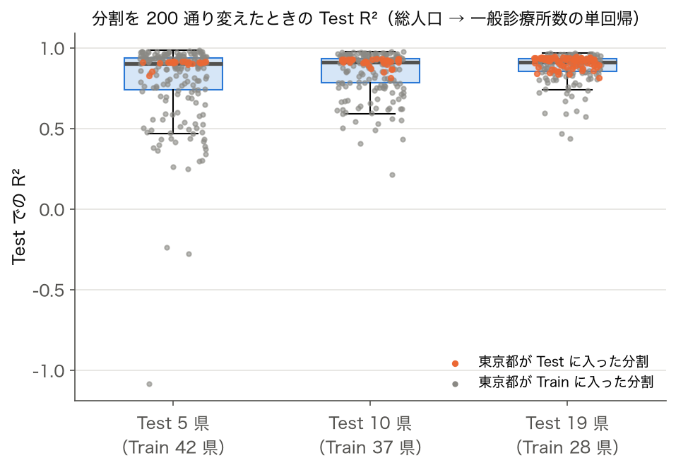 箱ひげ図: 分割を 200 通り変えたときの Test R²（Test 5・10・19 県）
