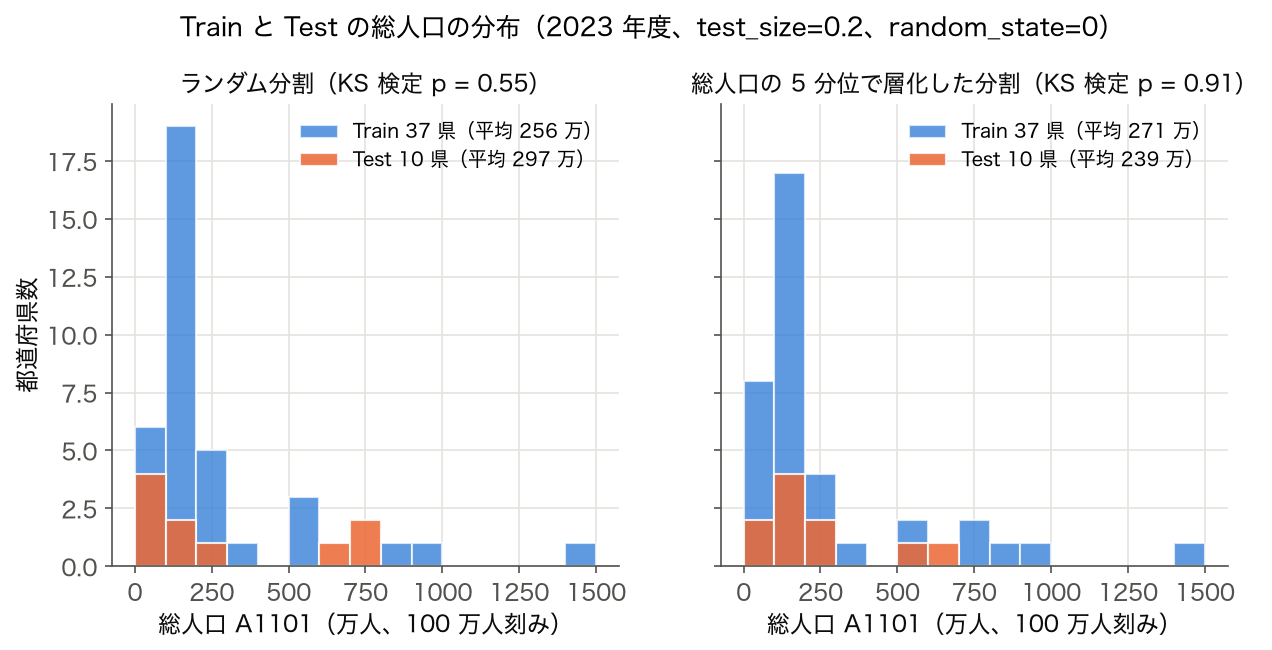 ヒストグラム: Train と Test の総人口の分布（ランダム分割と層化分割）