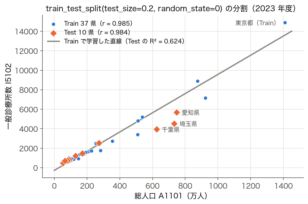 散布図: 総人口と一般診療所数を Train 37 県・Test 10 県に色分け（2023 年度）