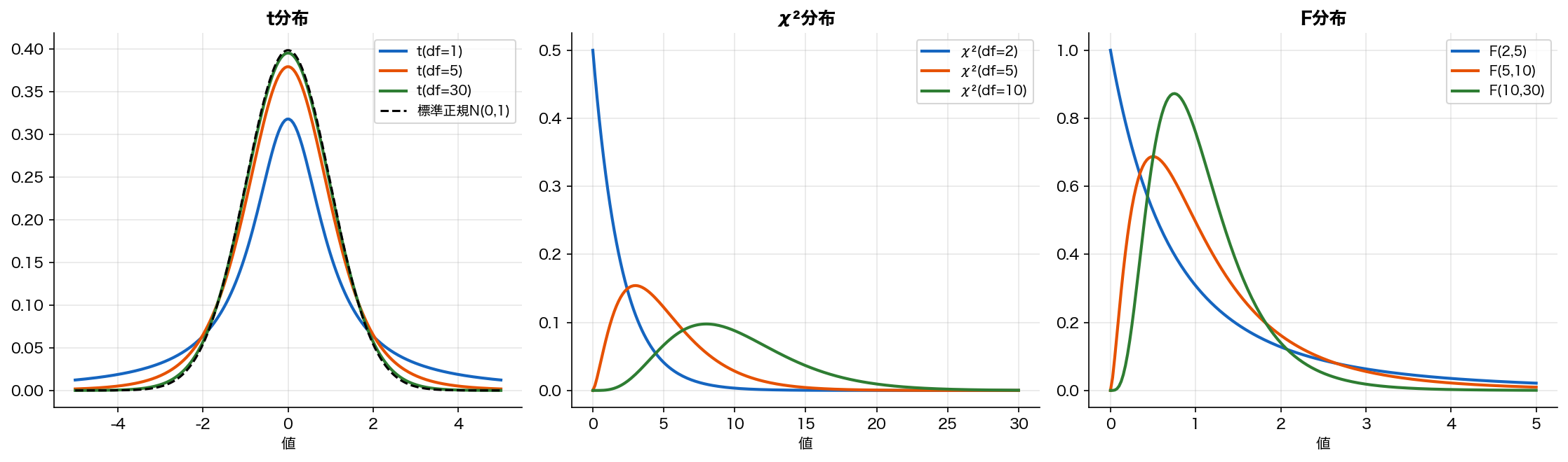 検定統計量の分布