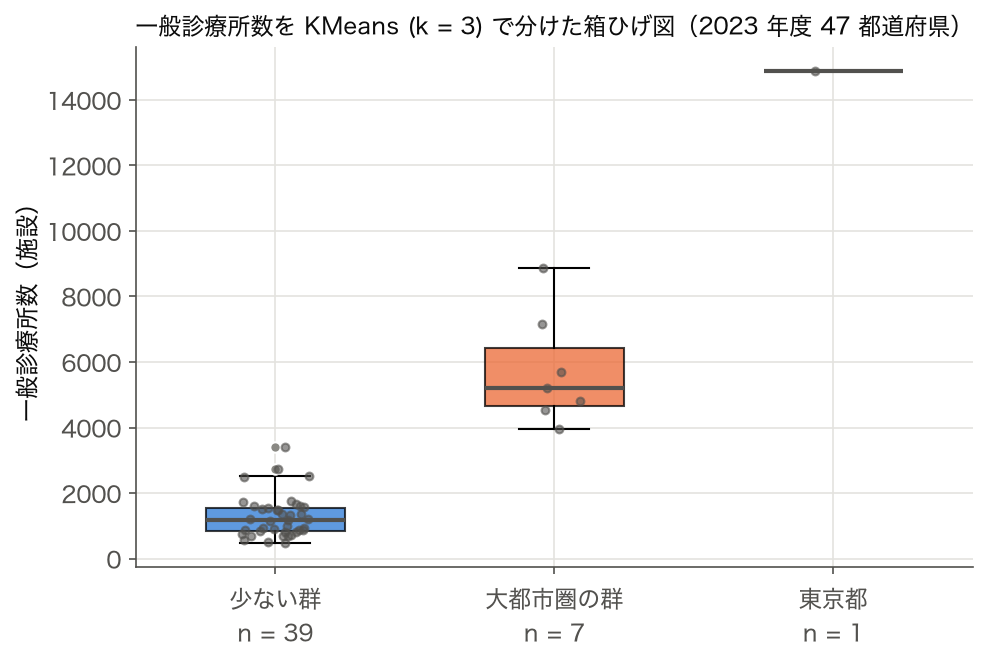 SSDSE-B-2026 一般診療所数を KMeans で 3 群に分けた箱ひげ図（2023 年度）