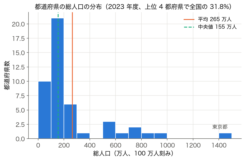 SSDSE-B-2026 都道府県の総人口のヒストグラム（2023 年度）