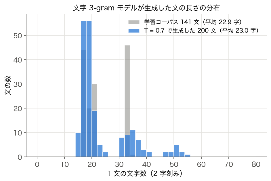 文字 3-gram モデルが生成した文の文字数のヒストグラム