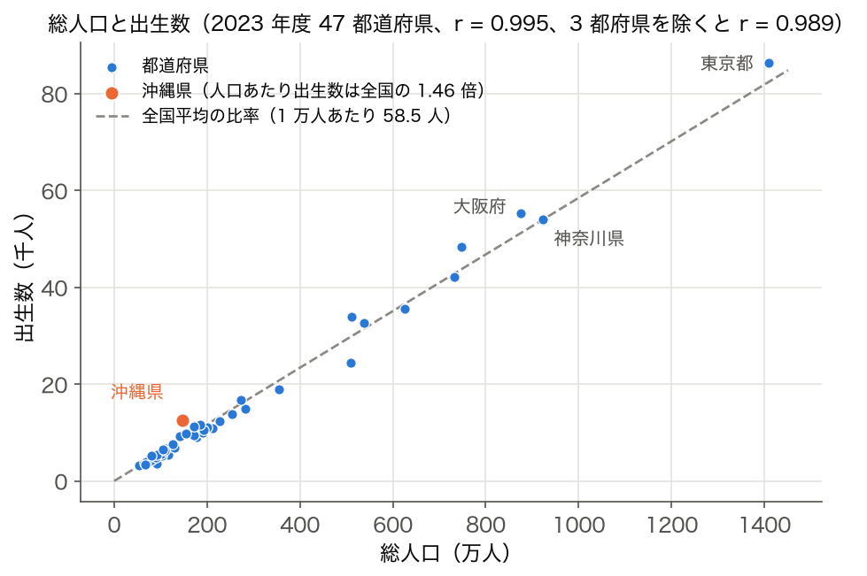 SSDSE-B-2026 の総人口と出生数の散布図（沖縄県を強調）