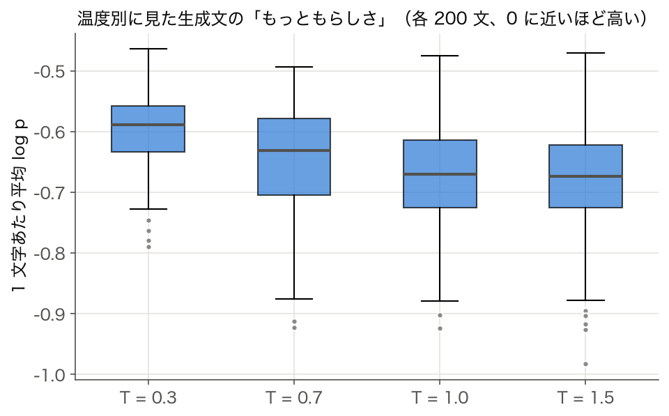 温度別の生成文の 1 文字あたり平均対数尤度の箱ひげ図