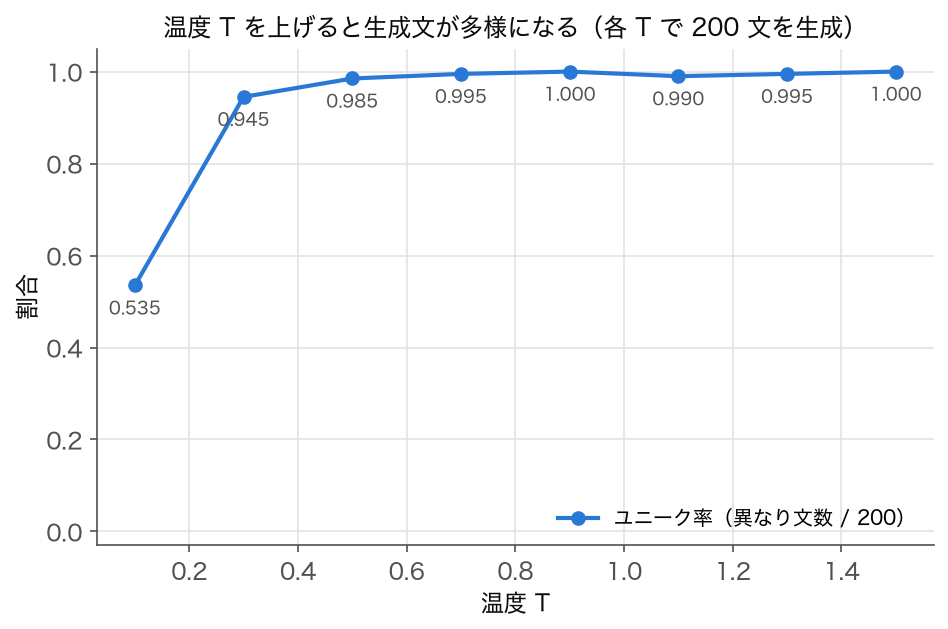 温度 T と生成文のユニーク率の関係