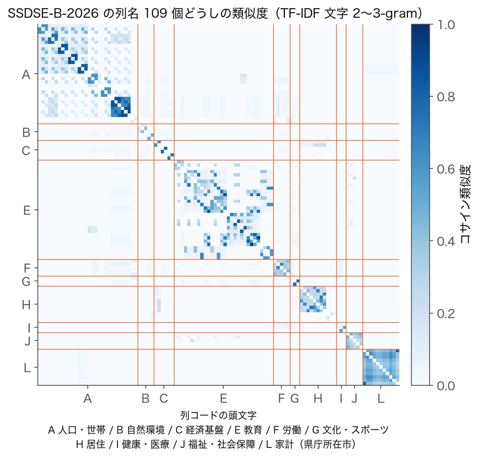 SSDSE-B-2026 の列名 109 個どうしの類似度行列