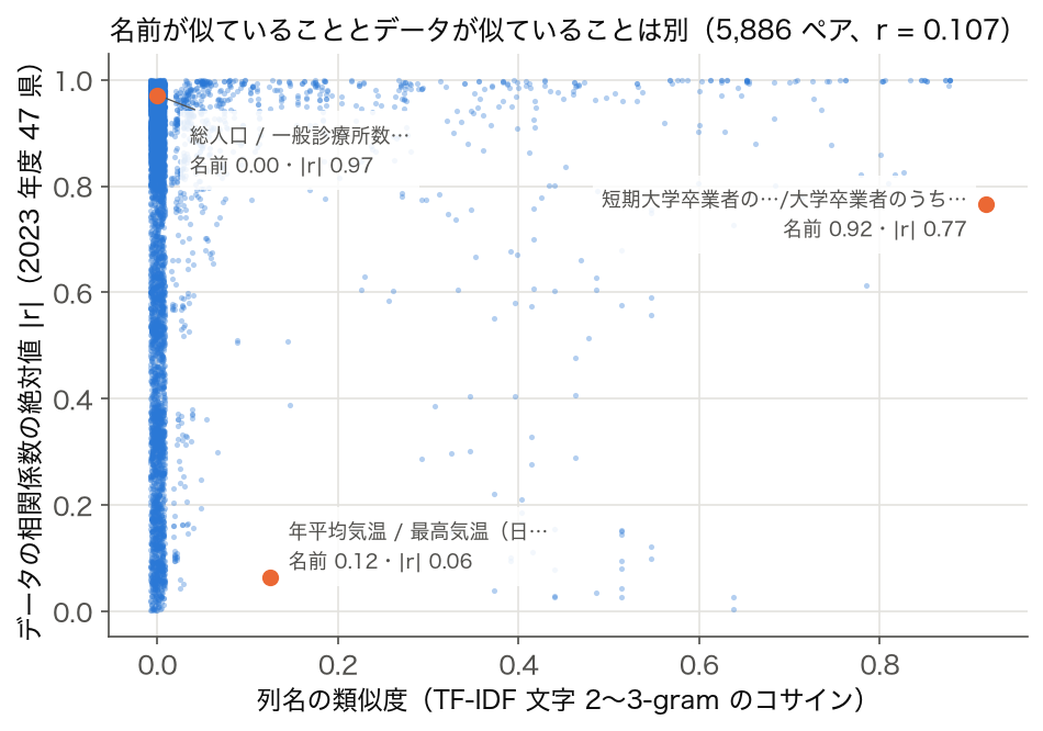 列名の類似度とデータの相関係数の散布図