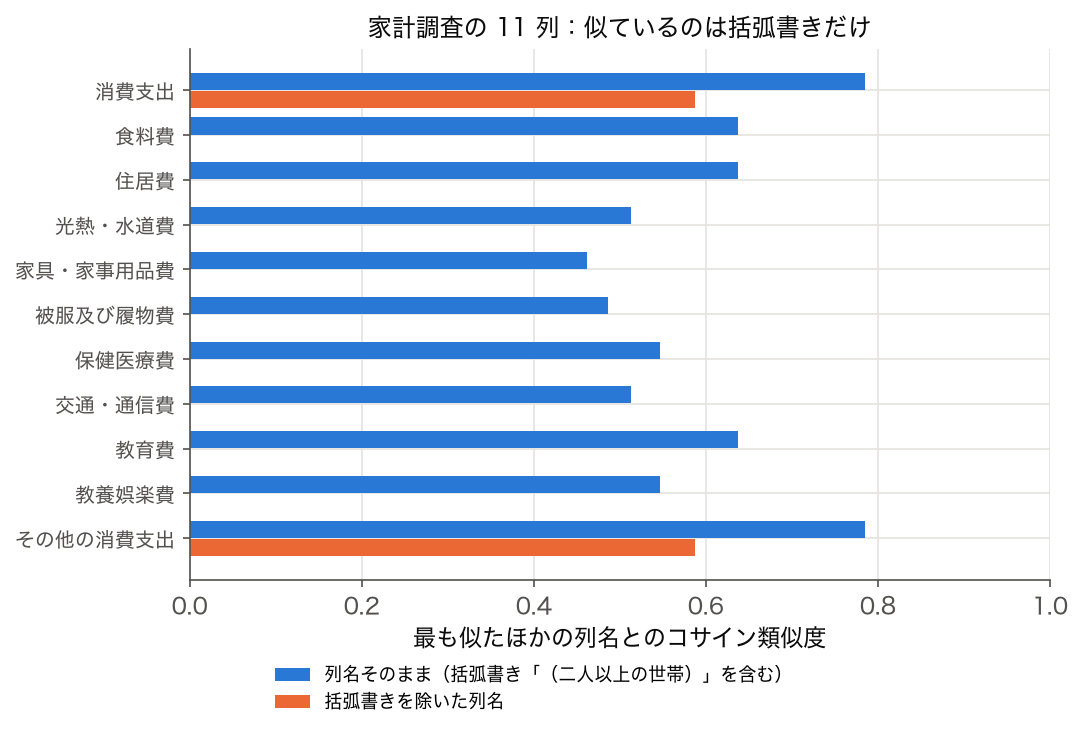 家計調査の 11 列の、最も似た列名との類似度(括弧書きの有無)