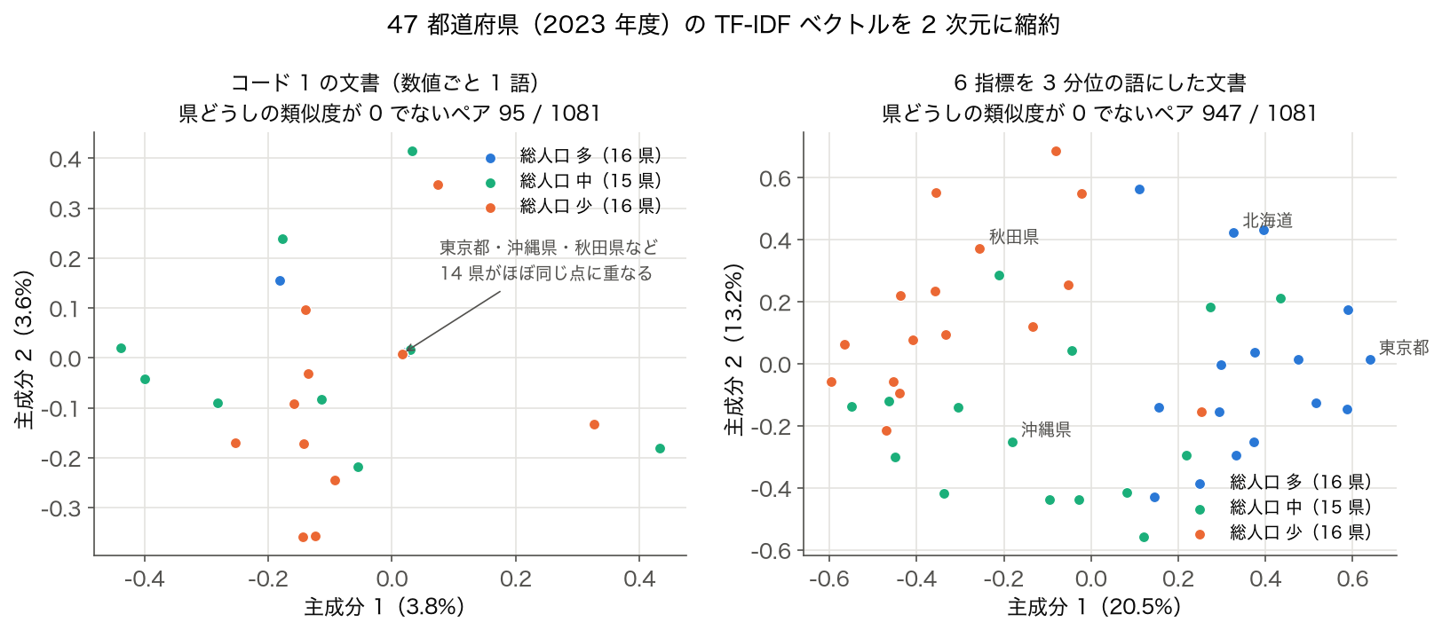 47 都道府県のプロフィール文書の TF-IDF を 2 次元に縮約した散布図、数値ごと 1 語の文書と 3 分位の語の文書の比較