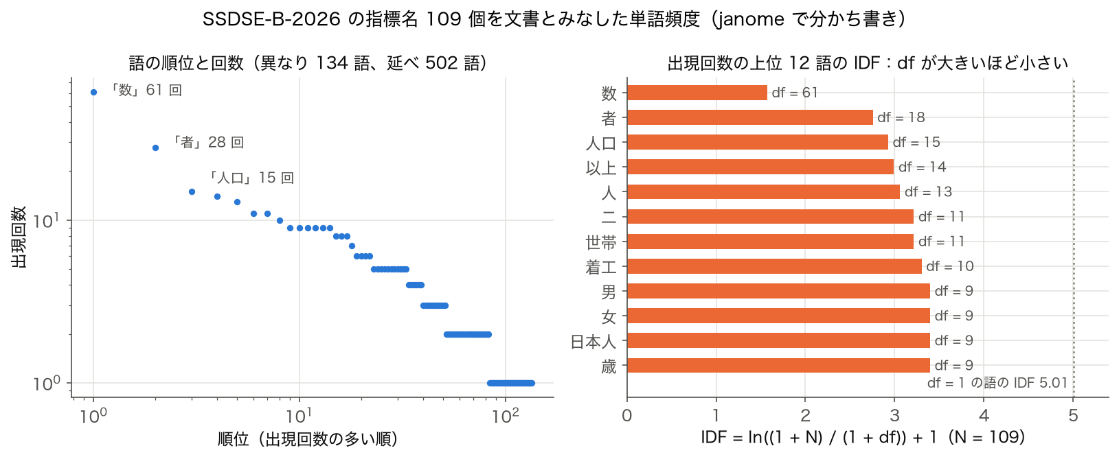 SSDSE-B-2026 の指標名 109 個の語の順位と出現回数の両対数プロットと、上位 12 語の IDF