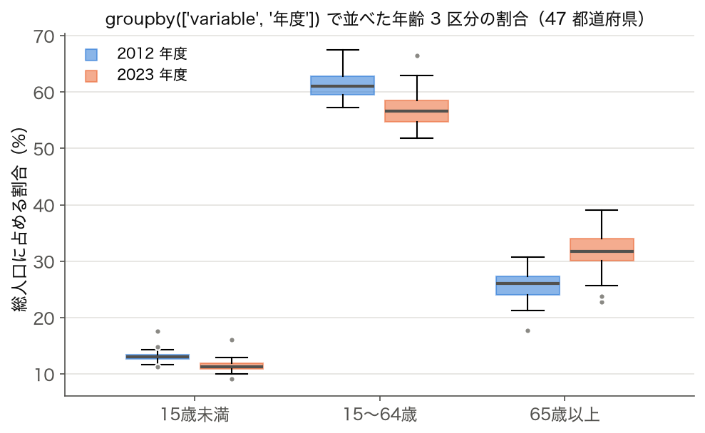 箱ひげ図: 年齢 3 区分の割合を 2012 年度と 2023 年度で比較