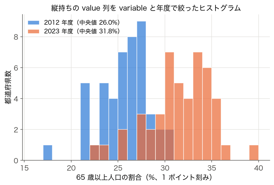 ヒストグラム: 65 歳以上人口の割合、2012 年度と 2023 年度