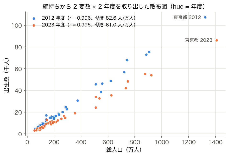 散布図: 総人口と出生数、2012 年度と 2023 年度を色分け