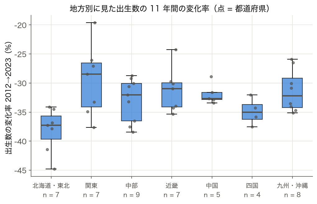 7 地方別の出生数の 2012→2023 年度変化率の箱ひげ図