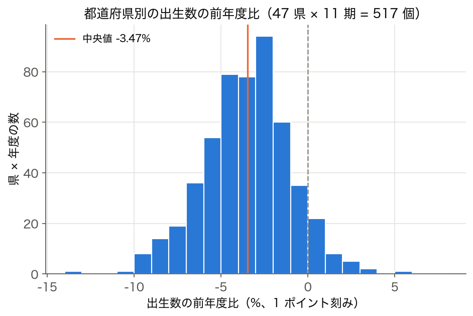 都道府県別の出生数の前年度比のヒストグラム