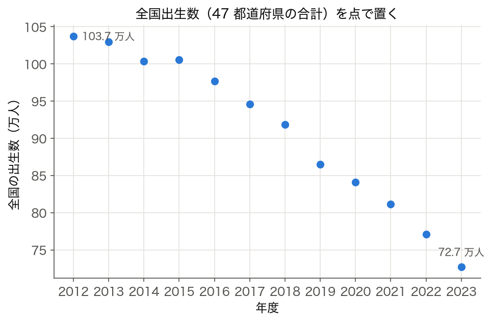 年度と全国出生数の点プロット（2012〜2023 年度）