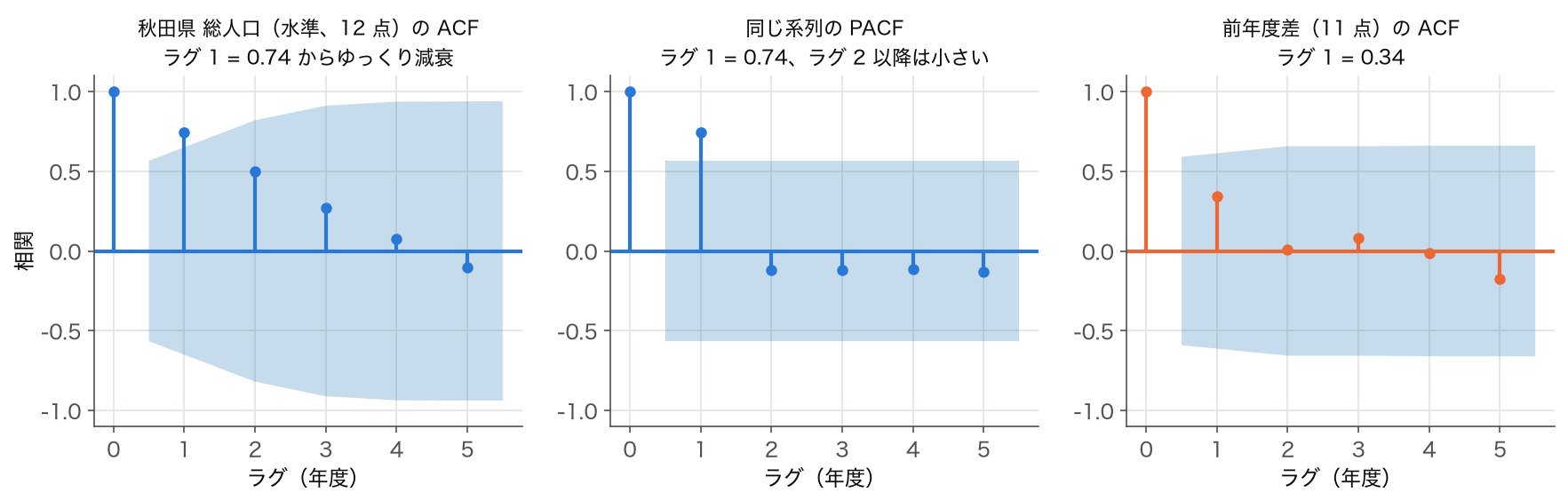 秋田県の総人口の水準の ACF・PACF と前年度差の ACF