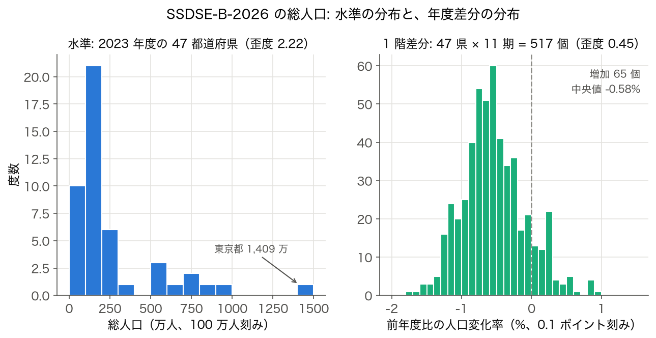 総人口の分布ヒストグラム（2023 年度）と前年度比変化率のヒストグラム（517 個）
