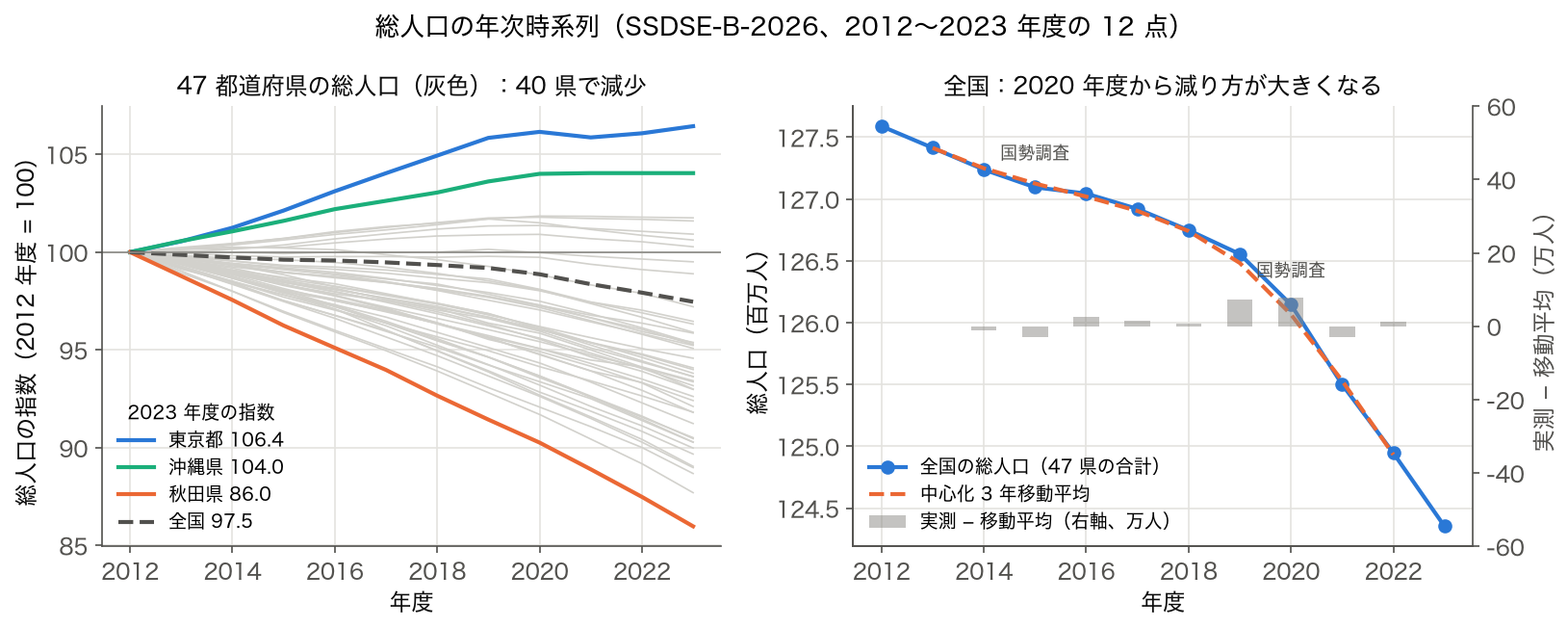 47 都道府県の総人口の指数の推移と、全国の総人口・3 年移動平均・移動平均との差