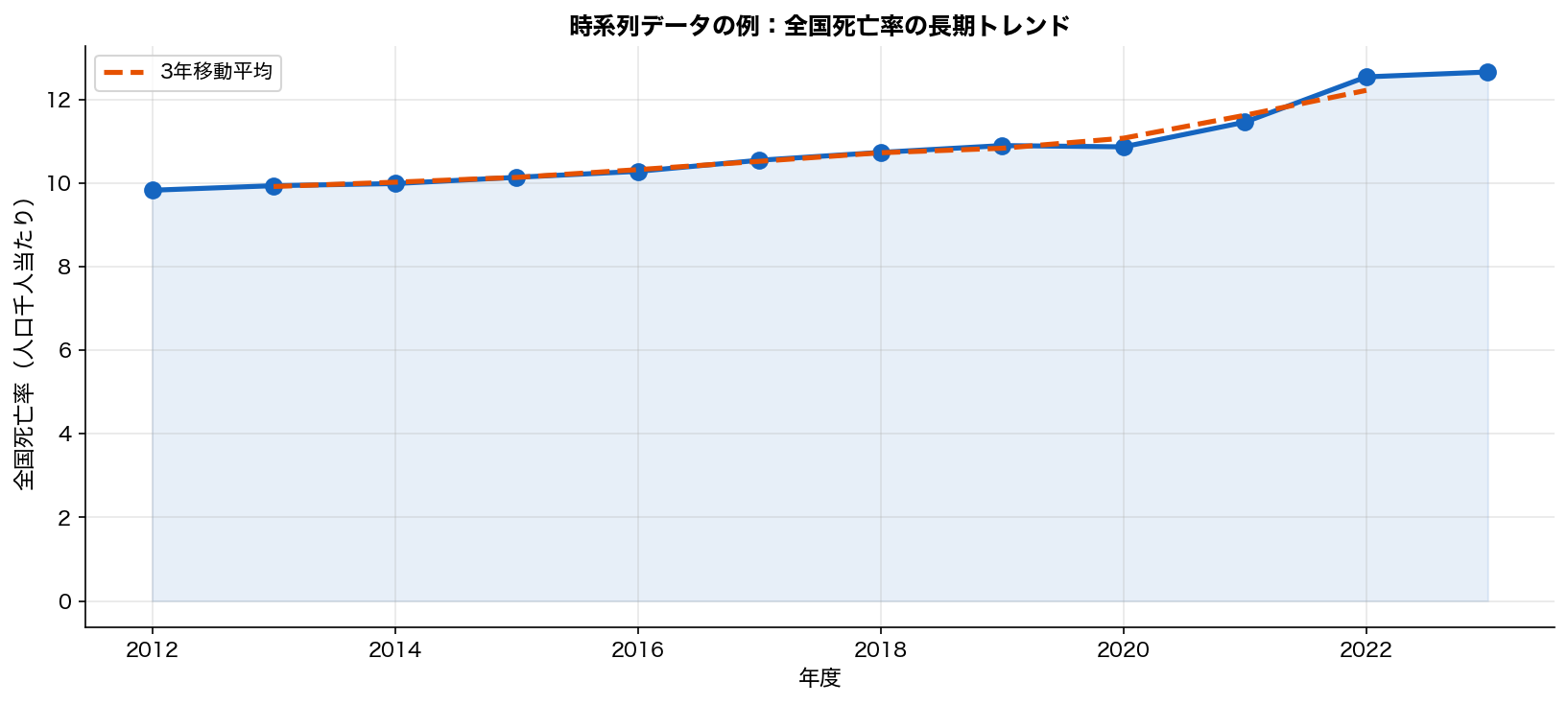 AI 性能の時系列進化