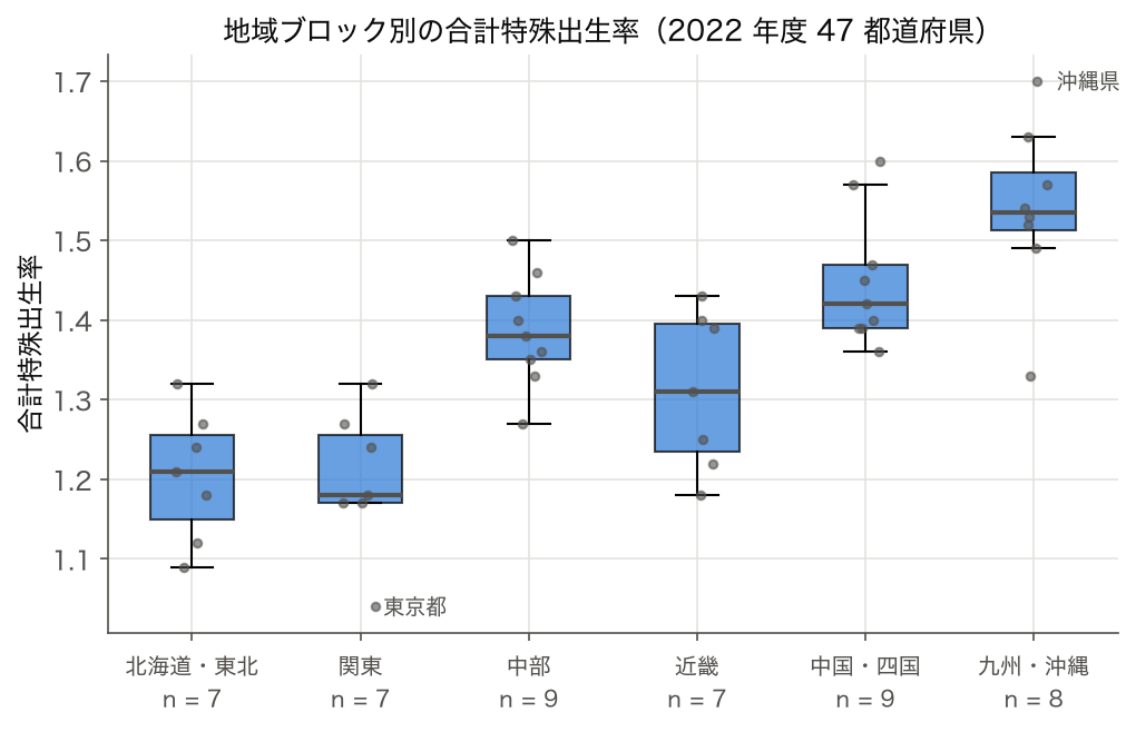 箱ひげ図: 地域ブロック別 TFR（2022 年度）