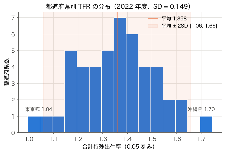 ヒストグラム: 都道府県別 TFR の分布（2022 年度）