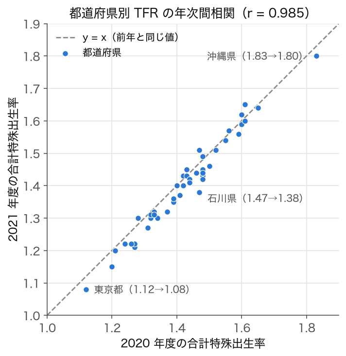 散布図: 都道府県別 TFR の 2020 年度と 2021 年度