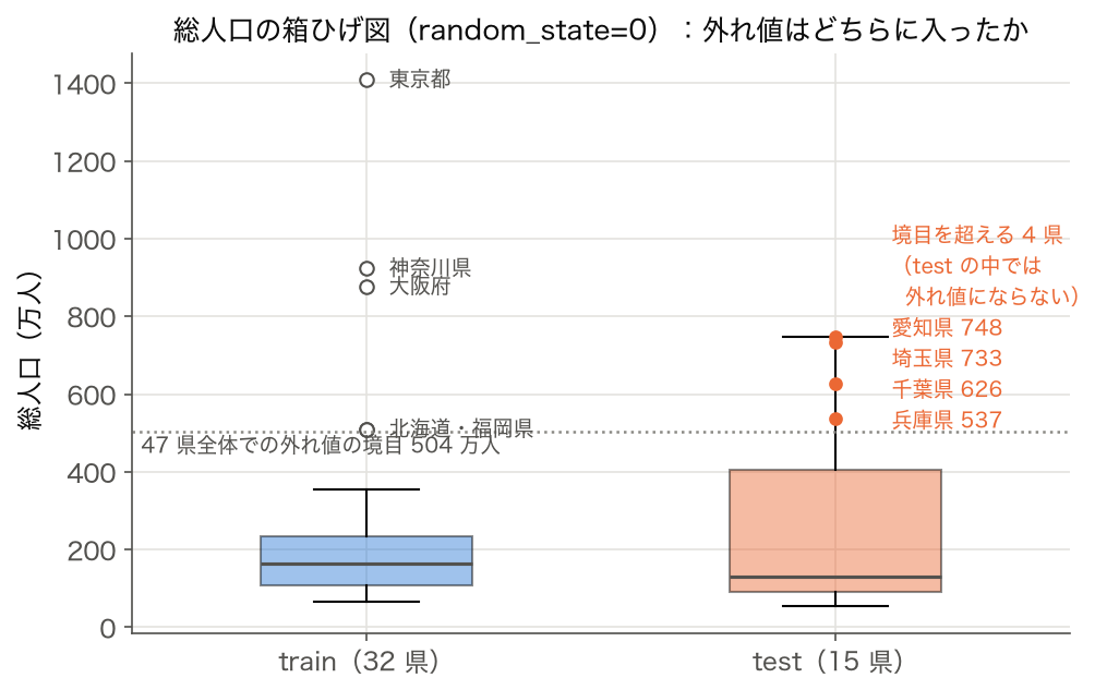総人口の箱ひげ図を train と test で並べ、外れ値の県名を示した図