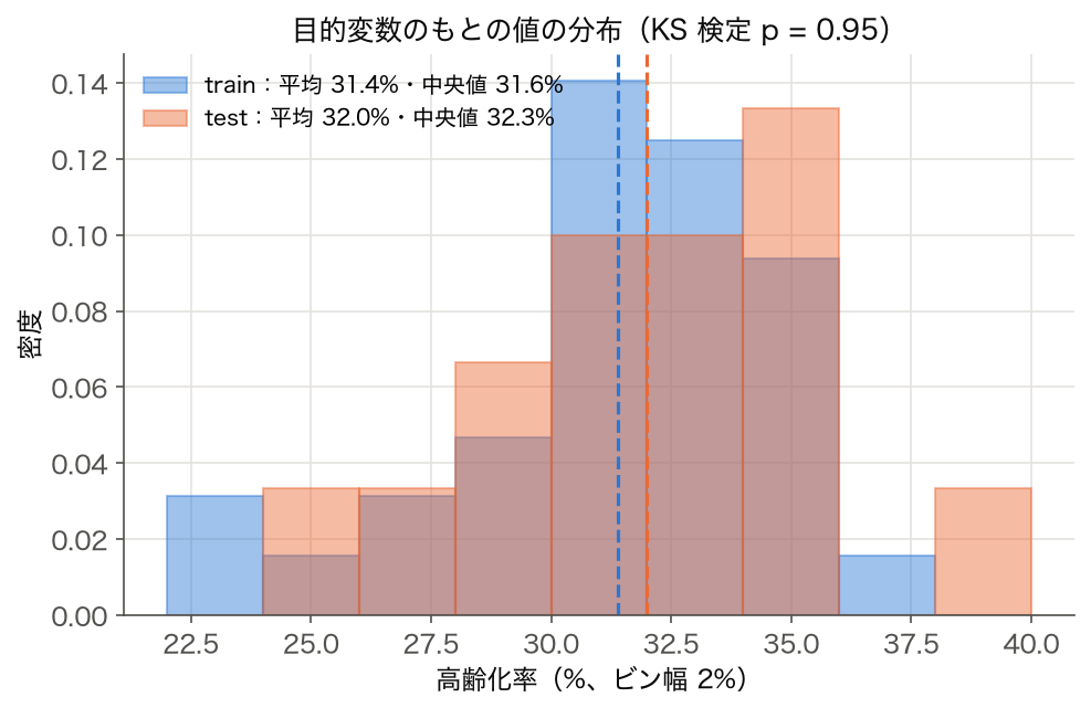高齢化率の分布を train と test で重ねたヒストグラム