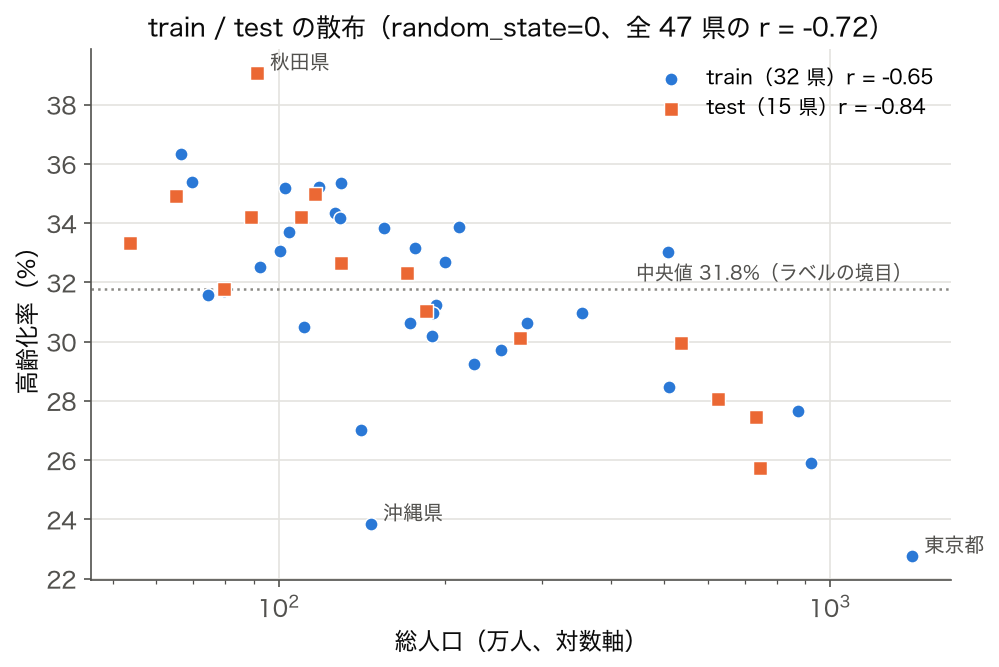 総人口(対数軸)と高齢化率の散布図を train と test で色分けした図