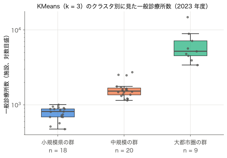 KMeans クラスタ別の一般診療所数の箱ひげ図（2023 年度）