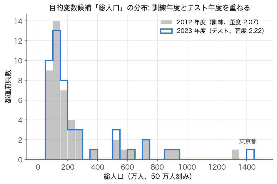 総人口のヒストグラム（2012 年度と 2023 年度を重ねる）