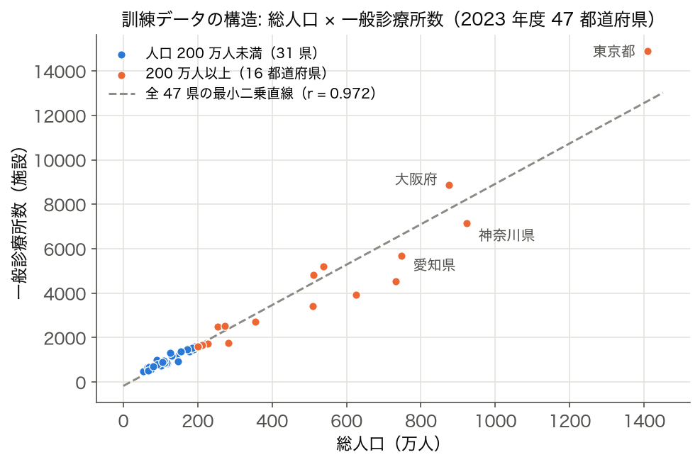 総人口と一般診療所数の散布図（2023 年度 47 都道府県、最小二乗直線つき）
