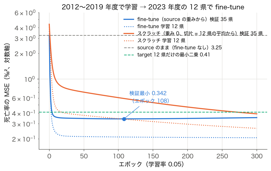 fine-tune とスクラッチ学習の、エポックごとの学習 12 県と検証 35 県の MSE