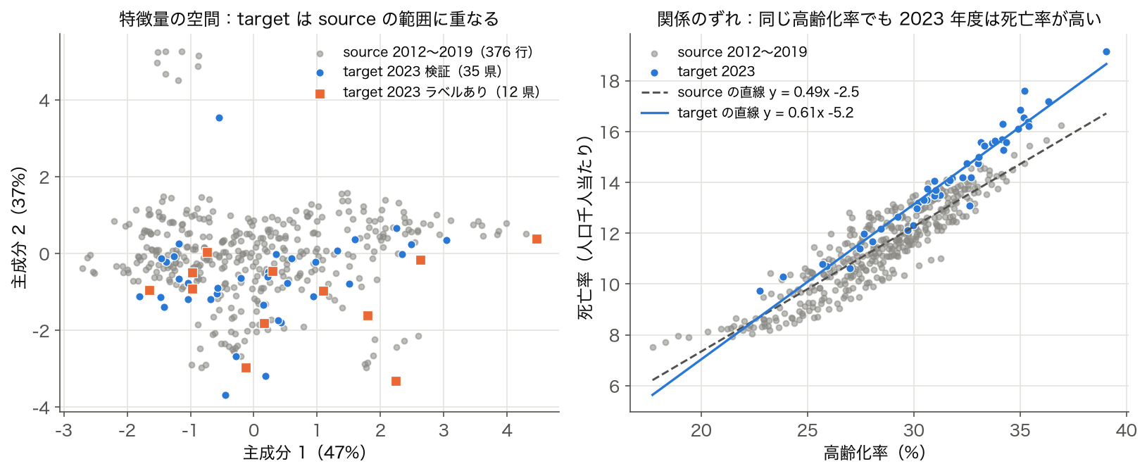 source と target の特徴量の PCA と、高齢化率と死亡率の関係のずれ