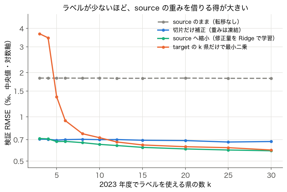 2023 年度でラベルを使える県の数 k ごとの、4 つのやり方の検証 RMSE の中央値