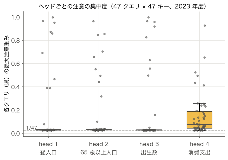 4 ヘッドごとの各クエリの最大注意重みの箱ひげ図
