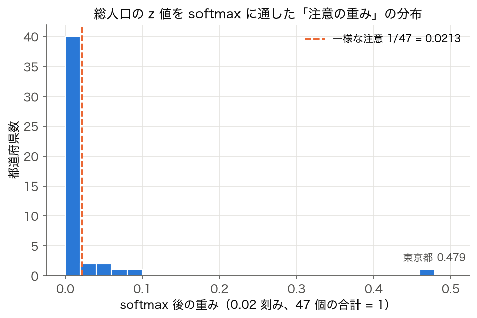 総人口の z 値を softmax に通した 47 個の重みのヒストグラム