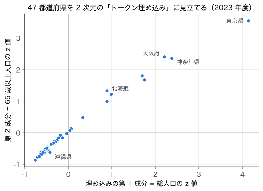 総人口と 65 歳以上人口の z 値を 2 次元埋め込みに見立てた 47 都道府県の散布図