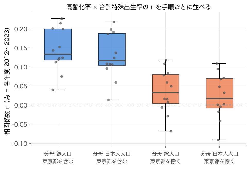 分母と東京都の扱いの 4 手順ごとの相関係数の箱ひげ図