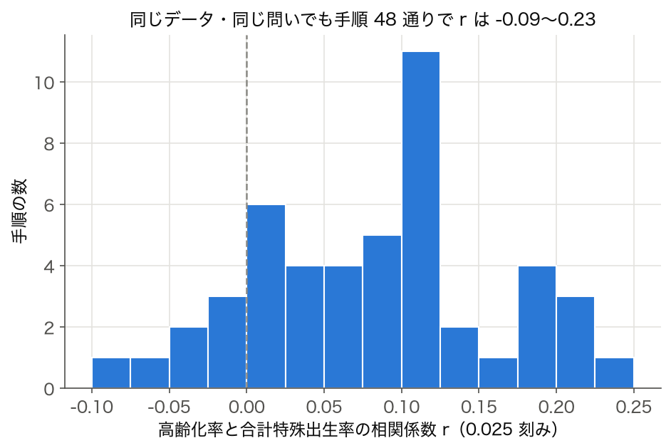 48 通りの手順で計算した、高齢化率と合計特殊出生率の相関係数のヒストグラム