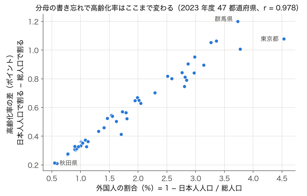 外国人の割合と、高齢化率の定義差（日本人人口で割る − 総人口で割る）の散布図