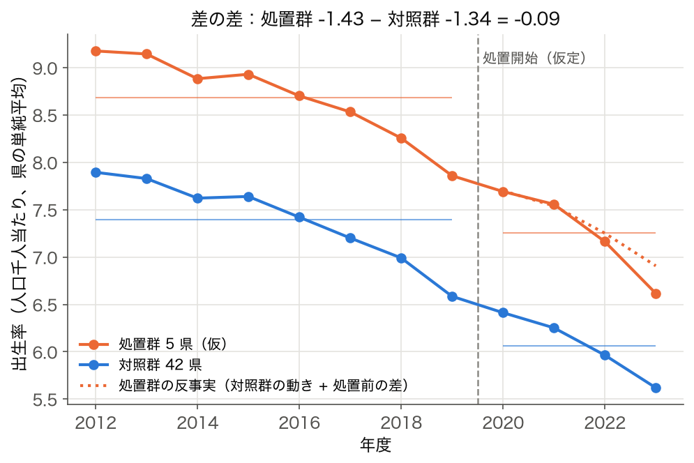 仮の処置群 5 県と対照群 42 県の人口千人あたり出生率の年度ごとの平均と、処置群の反事実の線