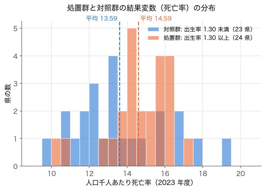 2023 年度の人口千人あたり死亡率を、合計特殊出生率 1.30 以上の処置群 24 県と 1.30 未満の対照群 23 県で重ねたヒストグラム