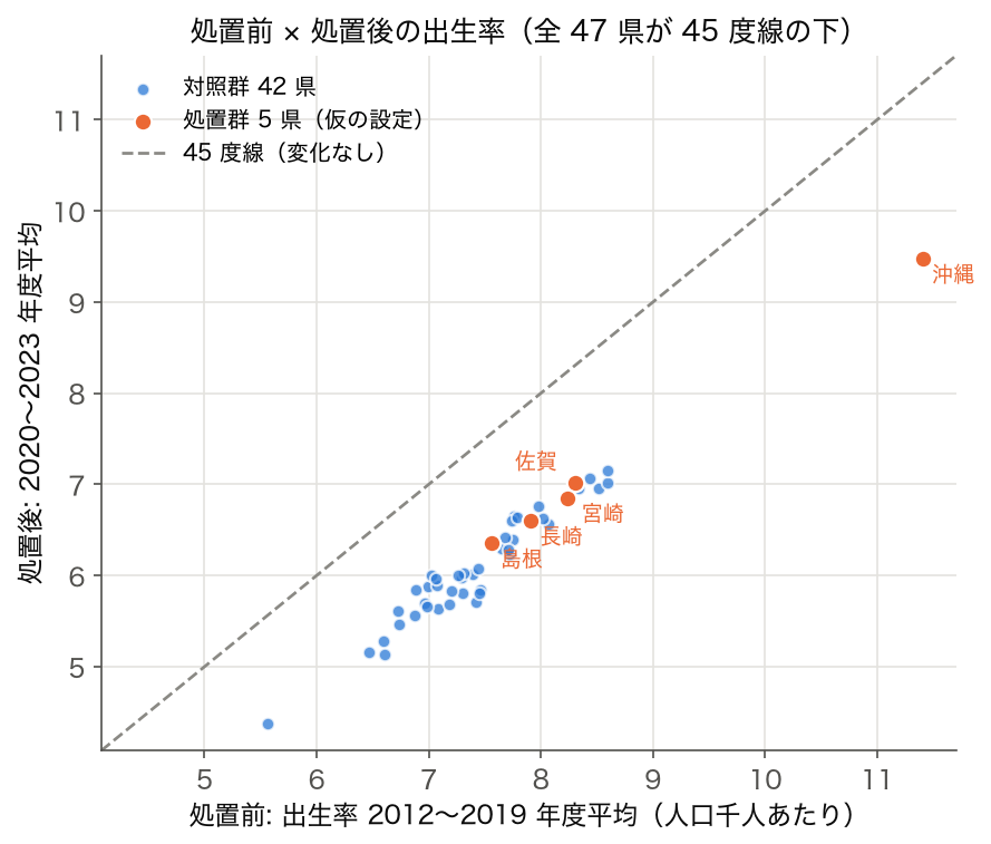 人口千人あたり出生率の処置前（2012〜2019 年度平均）と処置後（2020〜2023 年度平均）の散布図。仮の処置群 5 県を色分けし 45 度線を引いた