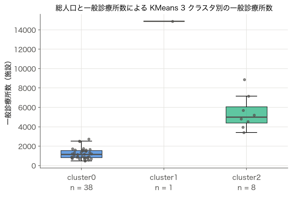 KMeans 3 クラスタ別の一般診療所数の箱ひげ図（2023 年度）