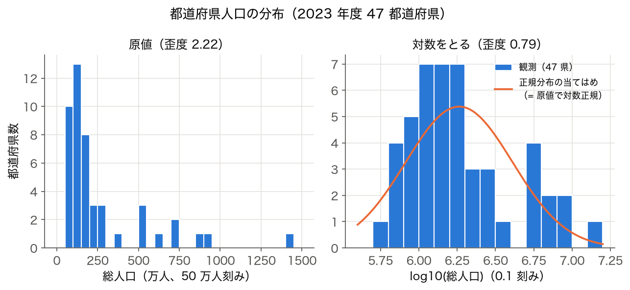 都道府県の総人口のヒストグラム（原値と log10）