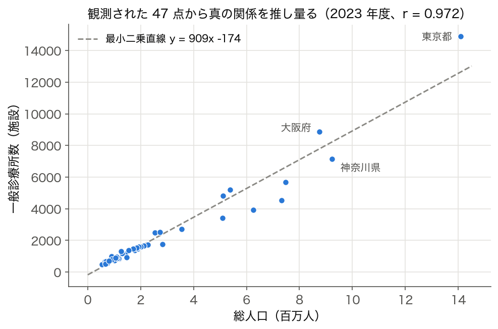 総人口と一般診療所数の散布図（2023 年度 47 都道府県）
