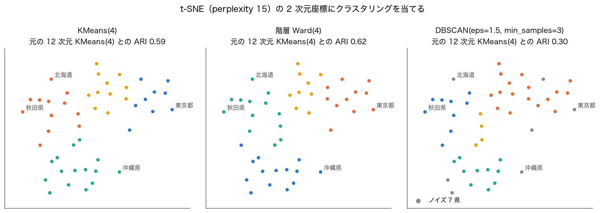 t-SNE の 2 次元座標に KMeans・階層クラスタリング・DBSCAN を当てた結果